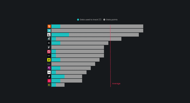 80% of top fitness apps share user data with third parties