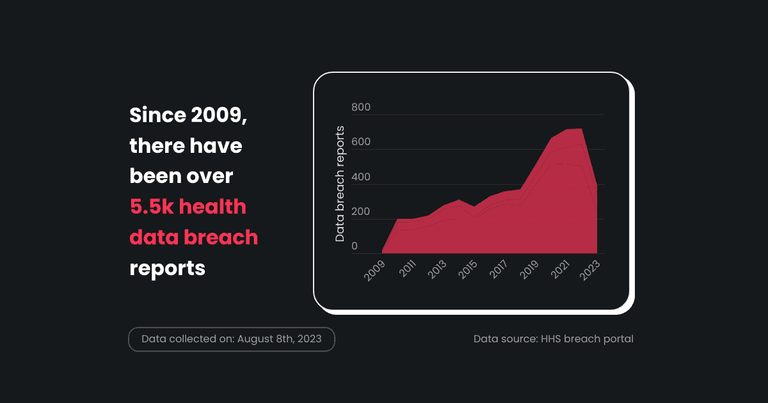 Health data breaches have been rising in the US